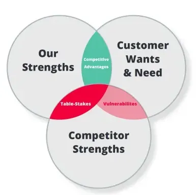 Creating Layered Competitive Advantages to Increase Business Value